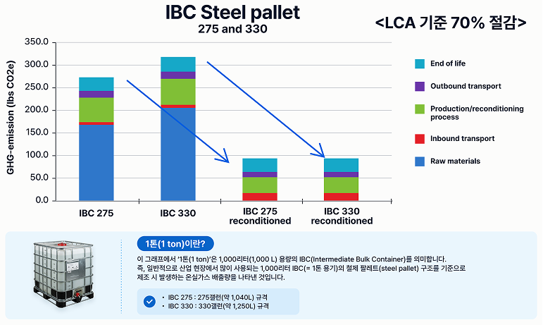 IBC 스틸 팔레트 LCA 기준 온실가스 배출 비교