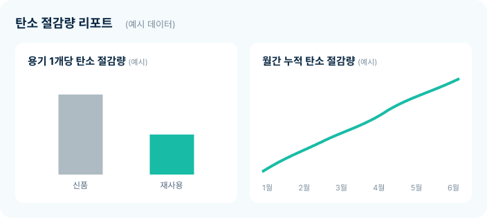탄소 절감량 리포트 예시. 용기 1개당 절감량과 월간 누적 절감량