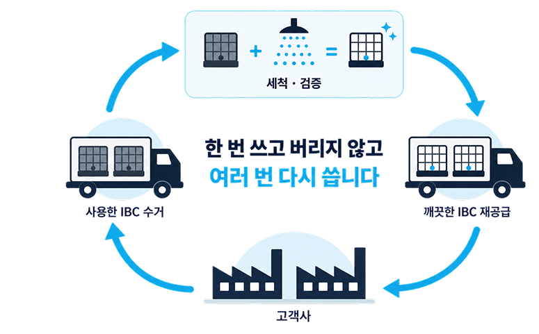IBC 순환 재사용 흐름